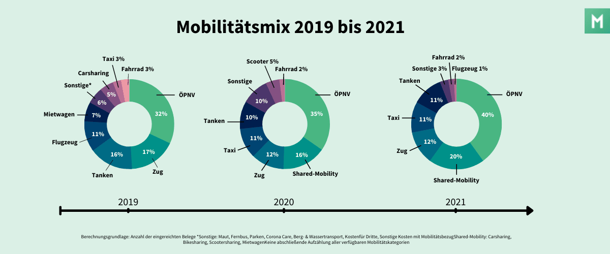 Statistik Mobilitätsbedürfnisse von 2019 bis 2021